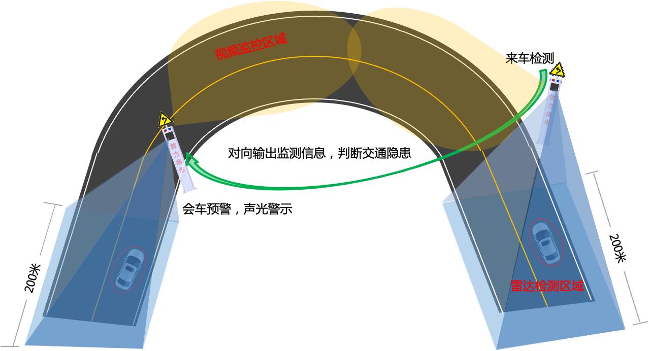 彎道安全預警系統